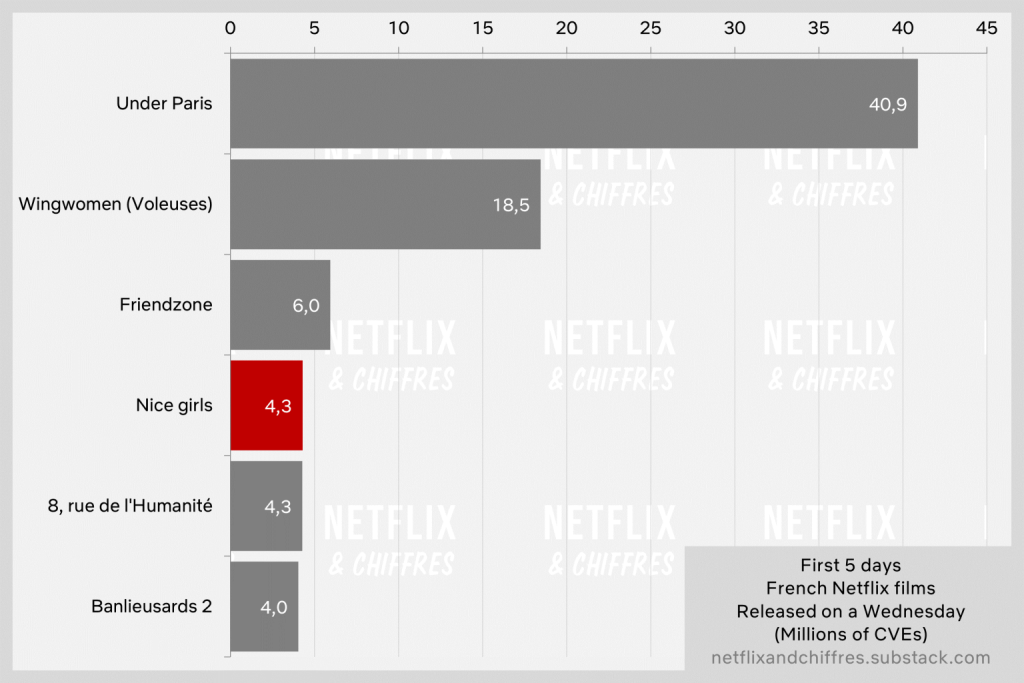 'Incoming' Düşük İzlenme Oranıyla Başlarken 'The Accident' Viral Oldu – Netflix En İyi 10 Raporu